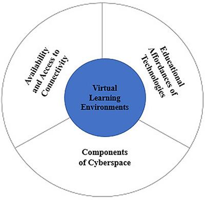 Conceptual Integration and Empirical Validation of a Unified Taxonomy: Quantitative Data Analysis for Virtual Learning Environments